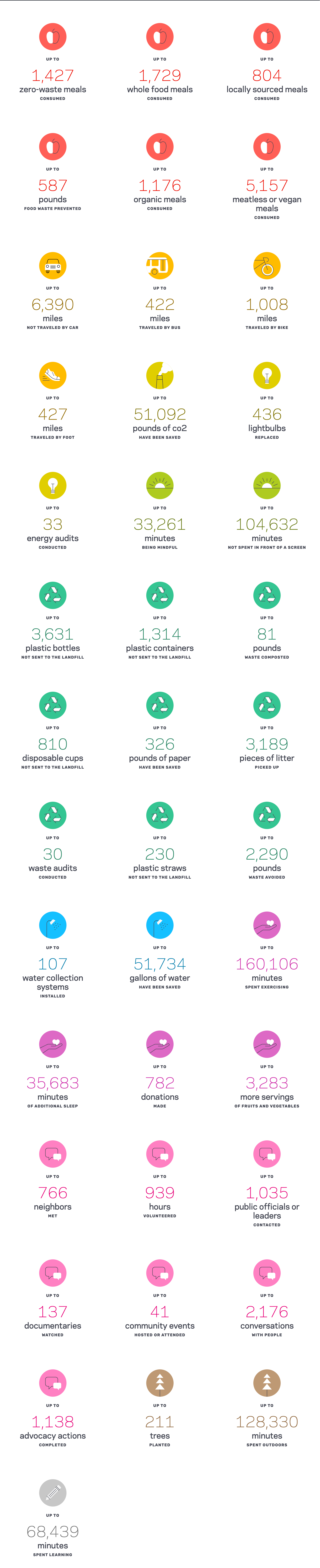 People’s Ecochallenge Impact Summary. The image presents various icons and statistics showing the cumulative impact of the People’s Ecochallenge. Categories include: Meals: Up to 1,427 zero-waste meals consumed, 1,729 whole food meals consumed, 804 locally sourced meals consumed, 587 pounds of food waste prevented, 1,176 organic meals consumed, and 5,157 meatless or vegan meals consumed. Transportation: Up to 6,390 miles not traveled by car, 422 miles traveled by bus, 1,008 miles traveled by bike, 427 miles traveled by foot, and 51,092 pounds of CO2 saved. Energy: Up to 436 lightbulbs replaced, 33 energy audits conducted, and 33,261 minutes spent being mindful instead of screen time. Waste: Up to 3,631 plastic bottles not sent to landfill, 1,314 plastic containers not sent to landfill, 81 pounds of waste composted, 810 disposable cups avoided, 326 pounds of paper saved, 3,189 pieces of litter picked up, and 30 waste audits conducted. Water: Up to 230 plastic straws not sent to landfill, 2,290 pounds of waste avoided, 107 water collection systems installed, and 51,734 gallons of water saved. Health and Wellness: Up to 160,106 minutes spent exercising, 35,683 minutes of additional sleep, 782 donations made, and 3,283 more servings of fruits and vegetables consumed. Community: Up to 766 neighbors met, 939 hours volunteered, 1,035 public officials or leaders contacted, 137 documentaries watched, 41 community events hosted or attended, and 2,176 conversations had with people. Advocacy: Up to 1,138 advocacy actions completed, 211 trees planted, 128,330 minutes spent outdoors, and 68,439 minutes spent learning.