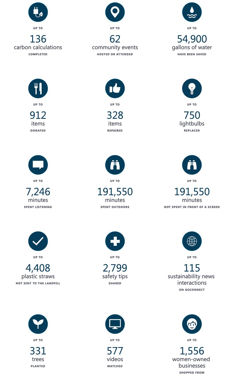 bunge-ecochallenge-2023-impacts.png